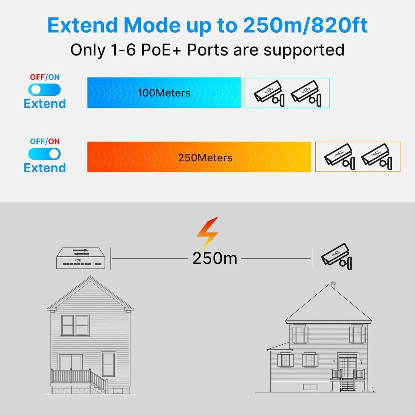 Hiseeu【1000 Mbps】8 Port PoE Switch (8 PoE+ Ports + 2 Ethernet Uplink Ports), 802.3 af/at, 100Mbps, Plug & Play, 120W, AI Watchdog, 250m (820 ft), Noiseless/ Compact & Sturdy Metal Case/ Desktop