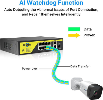 Hiseeu【1000 Mbps】8 Port PoE Switch (8 PoE+ Ports + 2 Ethernet Uplink Ports), 802.3 af/at, 100Mbps, Plug & Play, 120W, AI Watchdog, 250m (820 ft), Noiseless/ Compact & Sturdy Metal Case/ Desktop